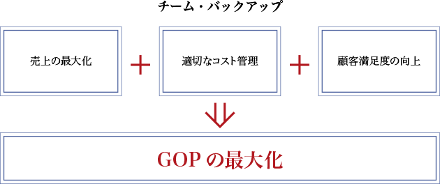 チーム・バックアップ　売上の最大化　+　適切なコスト管理　+　顧客満足度の向上　GOPの最大化