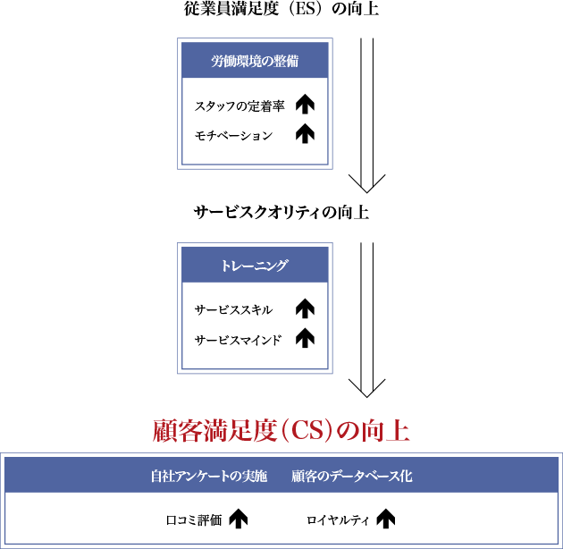従業員満足度（ES）の向上　労働環境の整備　スタッフの定着率　モチベーション　サービスクオリティの向上　トレーニング　サービススキル　サービスマインド　顧客満足度（CS）の向上　自社アンケートの実施　顧客のデータベース化　口コミ評価　ロイヤルティ