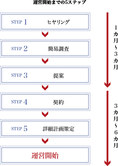 1カ月〜3カ月　STEP 1　ヒヤリング　STEP 2　簡易調査　STEP 3　提案　3カ月〜6カ月　STEP 4　契約　STEP 5　詳細計画策定　運営開始